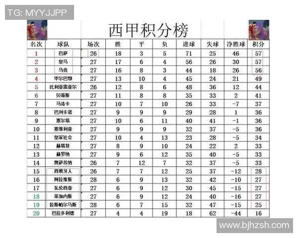 皇马遭遇平局失去榜首西甲积分榜前四争夺愈发激烈